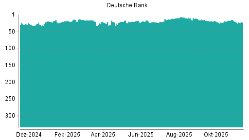 BOTSI®-Advisor Abstufung Deutsche Bank von Rang 11 auf ...