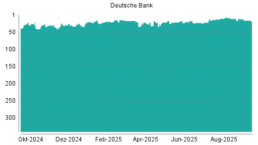 BOTSI®-Advisor Hochstufung Deutsche Bank von Rang 14 auf ...
