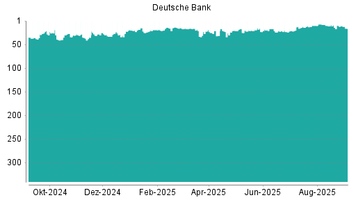 BOTSI®-Advisor Abstufung Deutsche Bank von Rang 12 auf ...