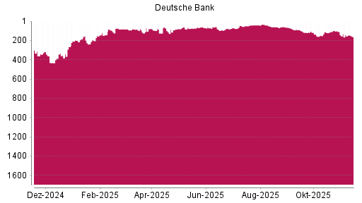 BOTSI®-Advisor Abstufung Deutsche Bank von Rang 72 auf ...