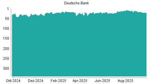 BOTSI®-Advisor Hochstufung Deutsche Bank von Rang 10 auf ...