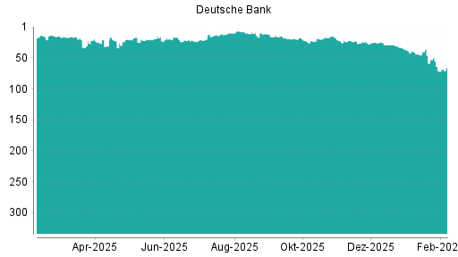 BOTSI®-Advisor Hochstufung Deutsche Bank von Rang 26 auf ...