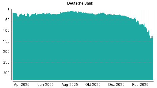 BOTSI®-Advisor Hochstufung Deutsche Bank von Rang 136 auf ...