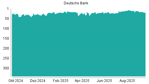 BOTSI®-Advisor Hochstufung Deutsche Bank von Rang 12 auf ...