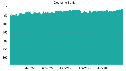 BOTSI®-Advisor Hochstufung Deutsche Bank von Rang 12 auf ...