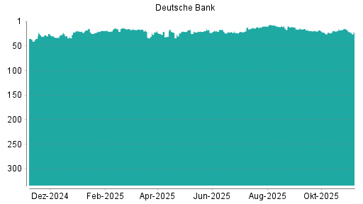 BOTSI®-Advisor Abstufung Deutsche Bank von Rang 18 auf ...