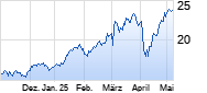 Deutsche Bank Chart