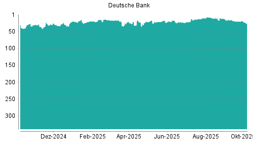 BOTSI®-Advisor Abstufung Deutsche Bank von Rang 8 auf ...