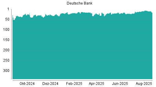 BOTSI®-Advisor Abstufung Deutsche Bank von Rang 11 auf ...