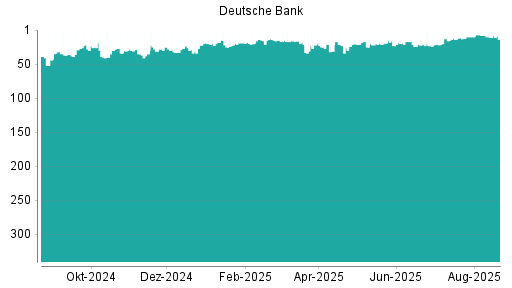 BOTSI®-Advisor Abstufung Deutsche Bank von Rang 11 auf ...