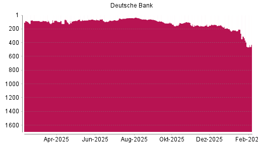 BOTSI®-Advisor Hochstufung Deutsche Bank von Rang 196 auf ...