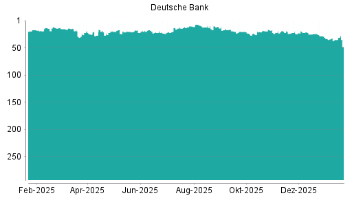 BOTSI®-Advisor Hochstufung Deutsche Bank von Rang 143 auf Rang 129