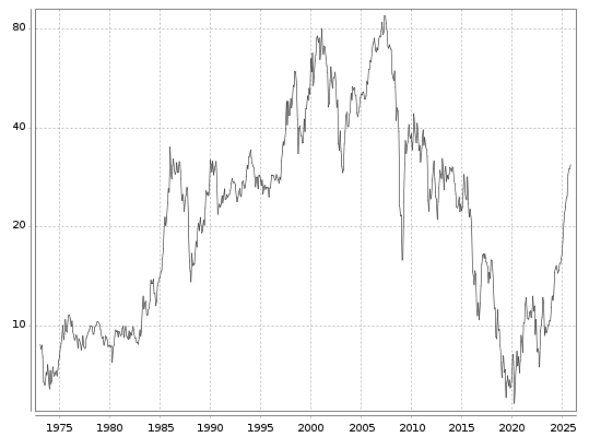 Deutsche Bank Aktie seit 1973