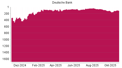 BOTSI®-Advisor Abstufung Deutsche Bank von Rang 80 auf ...