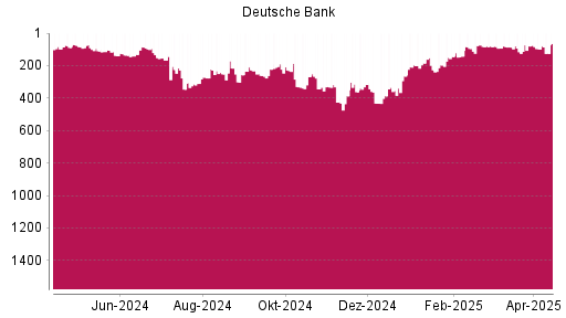 BOTSI®-Advisor Abstufung Deutsche Bank von Rang 96 auf ...