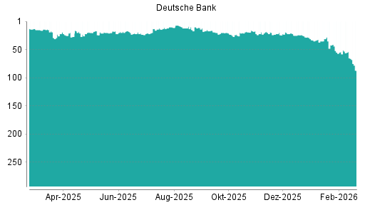 BOTSI®-Advisor Hochstufung Deutsche Bank von Rang 53 auf Rang 50