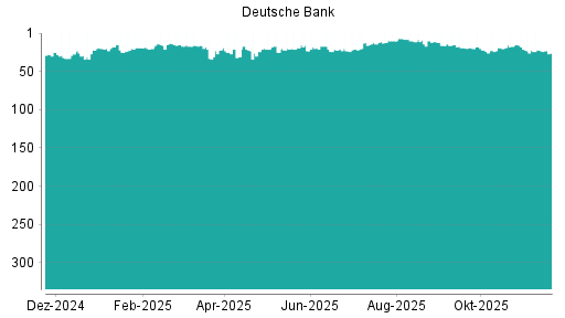 BOTSI®-Advisor Abstufung Deutsche Bank von Rang 23 auf ...