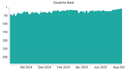 BOTSI®-Advisor Hochstufung Deutsche Bank von Rang 10 auf ...