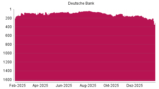 BOTSI®-Advisor Hochstufung Deutsche Bank von Rang 264 auf ...