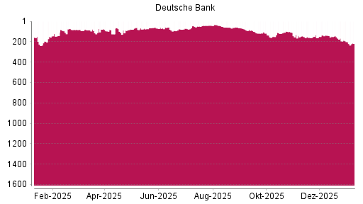 BOTSI®-Advisor Abstufung Deutsche Bank von Rang 316 auf Rang 431