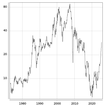 Langfristchart