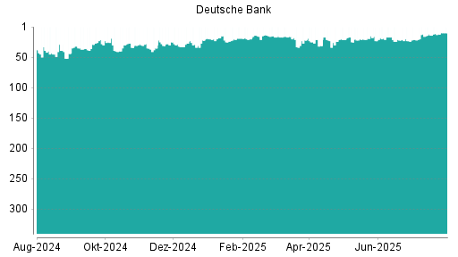 BOTSI®-Advisor Hochstufung Deutsche Bank von Rang 14 auf ...