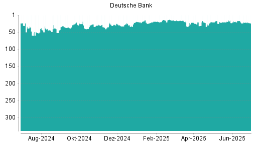 BOTSI®-Advisor Abstufung Deutsche Bank von Rang 22 auf ...