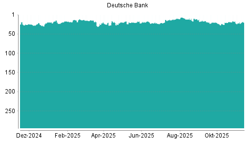 BOTSI®-Advisor belässt Deutsche Bank weiter auf Rang 27