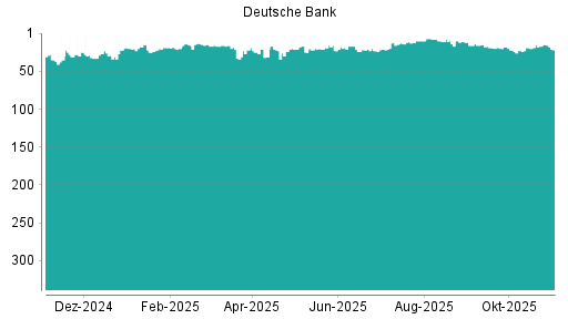 BOTSI®-Advisor Abstufung Deutsche Bank von Rang 17 auf ...