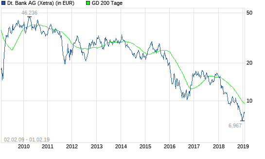 Deutsche Bank: Dividendenjäger aufgepasst