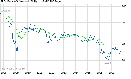  Deutsche Bank-Aktie: Was bewegt sich hier?