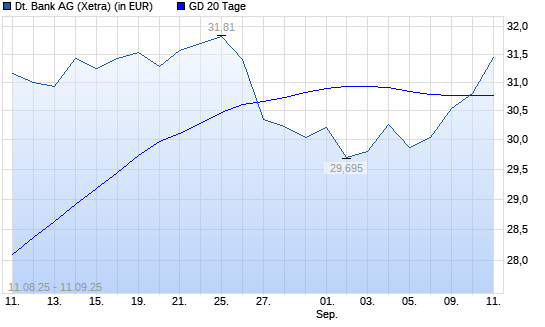 Deutsche Bank-Aktie &uuml;ber 20-Tage-Linie