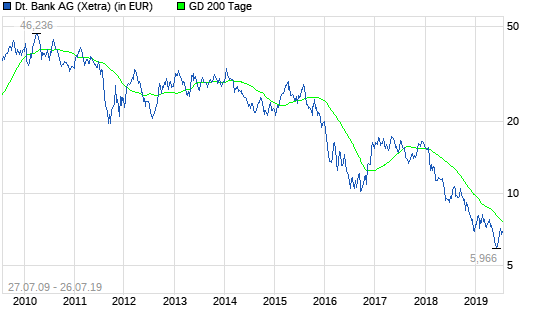Deutsche Bank: Insider-Trade von Christian Sewing