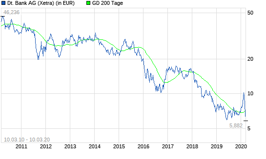 Deutsche Bank: Das neue Kursziel ist da