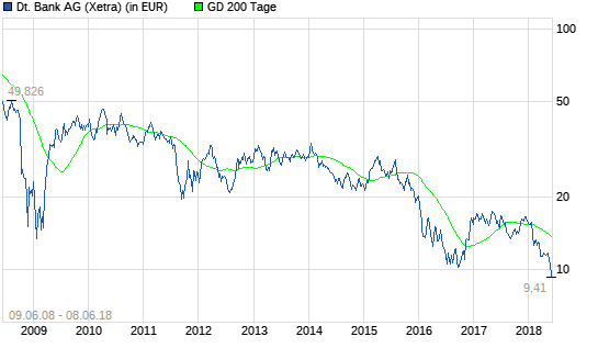 Deutsche Bank: Wirklich nur Gerüchte?