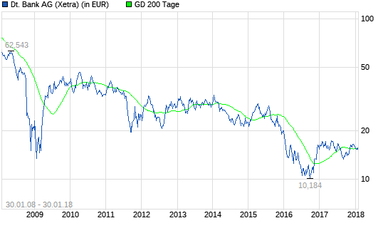  Deutsche Bank-Aktie: Was bewegt sich hier?