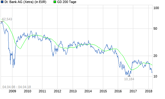 Deutsche Bank: Diesen Termin sollten Sie sich merken