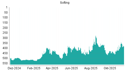 BOTSI®-Advisor Abstufung Softing von Rang 464 auf Rang 476