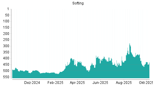 BOTSI®-Advisor Hochstufung Softing von Rang 450 auf ...