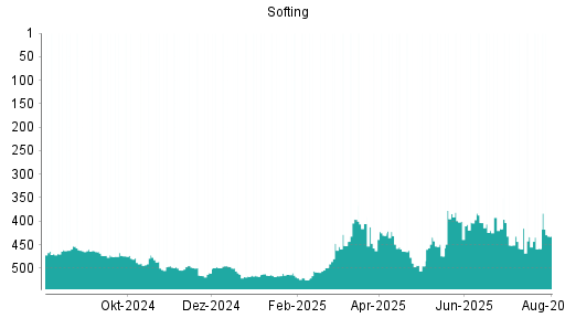 BOTSI®-Advisor Hochstufung Softing von Rang 474 auf ...