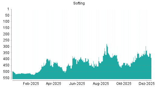 BOTSI®-Advisor Abstufung Softing von Rang 380 auf ...
