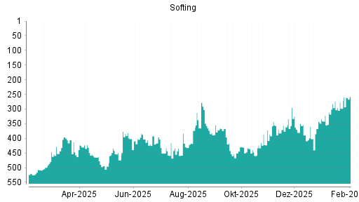 BOTSI®-Advisor Hochstufung Softing von Rang 298 auf ...