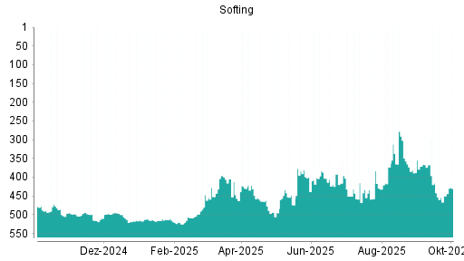 BOTSI®-Advisor Hochstufung Softing von Rang 373 auf ...