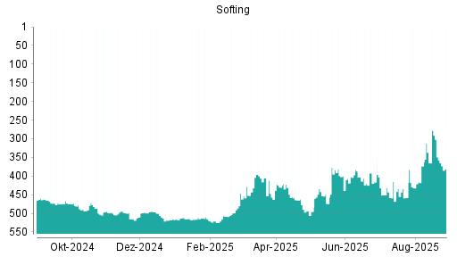 BOTSI®-Advisor Abstufung Softing von Rang 349 auf ...