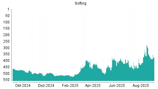 BOTSI®-Advisor Hochstufung Softing von Rang 432 auf ...
