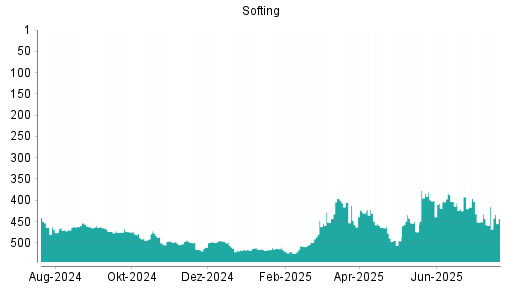 BOTSI®-Advisor Hochstufung Softing von Rang 458 auf ...