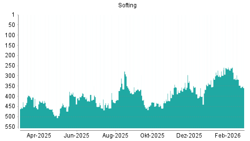 BOTSI®-Advisor Hochstufung Softing von Rang 382 auf ...