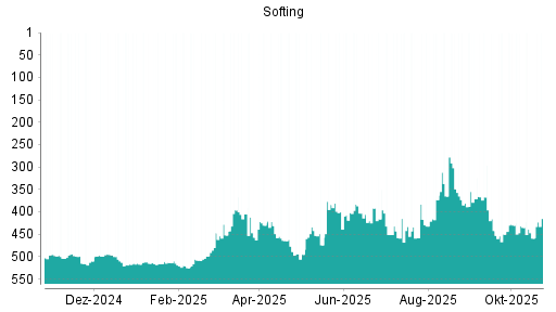 BOTSI®-Advisor Hochstufung Softing von Rang 459 auf ...