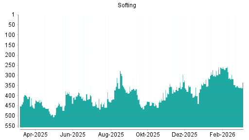 BOTSI®-Advisor Hochstufung Softing von Rang 359 auf ...