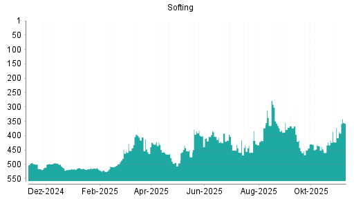 BOTSI®-Advisor Hochstufung Softing von Rang 499 auf ...